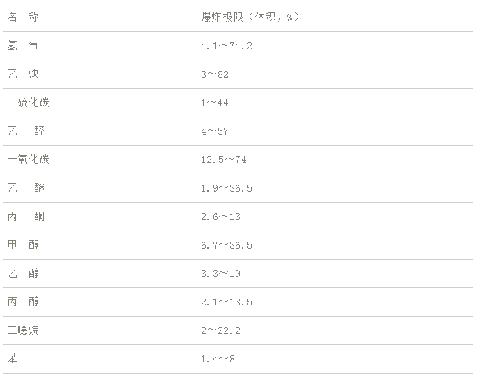 易燃物質(zhì)蒸氣在空氣中爆炸極限.png